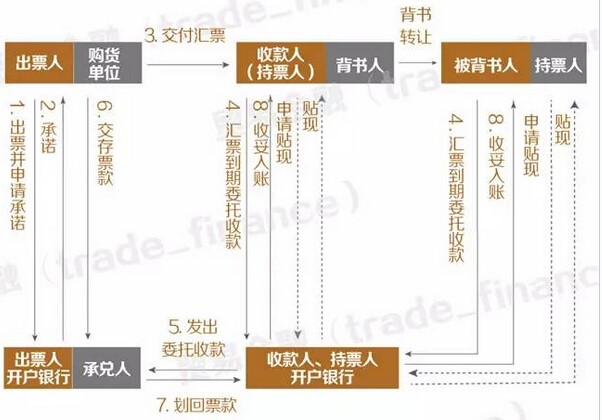 电子承兑汇票贴现条件和操作流程